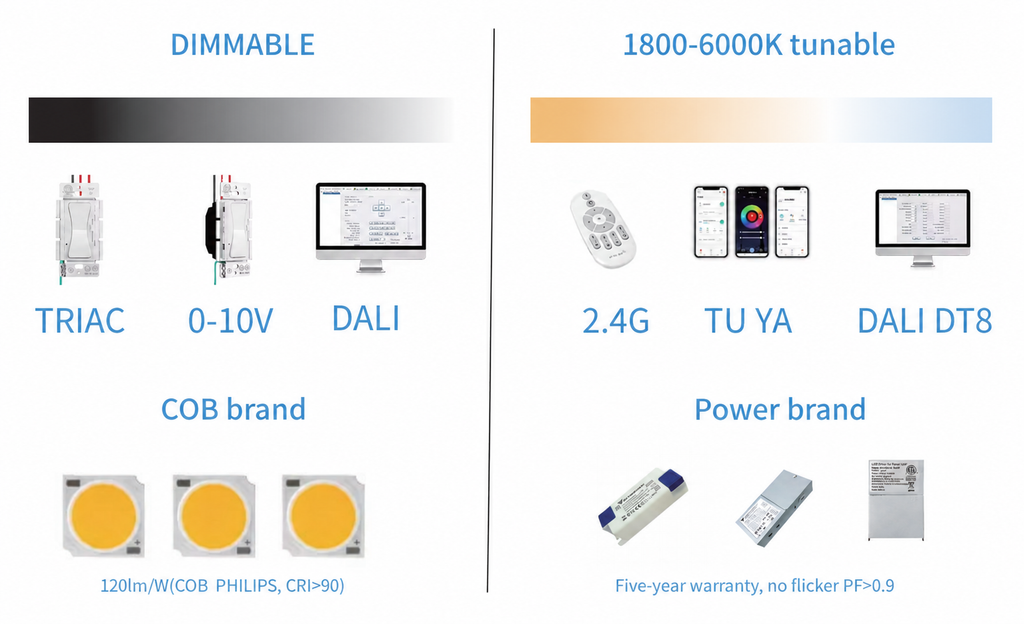 SHM Series Dimmable TRIAC 0-10V DALI and 1800-6000K tunable 2.4G TU YA DALI DT8 COB Philips 120lm/W CRI>90 five-year warranty no flicker PF>0.9